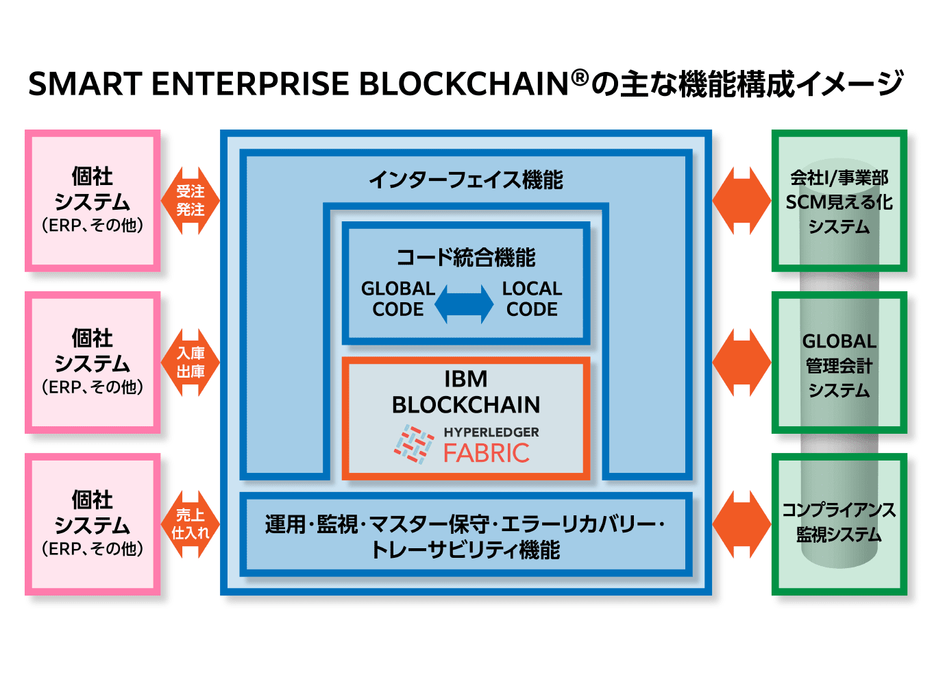 DX SMART ENTERPRISE BLOCKCHAIN - 株式会社パラミックス株式会社パラミックス